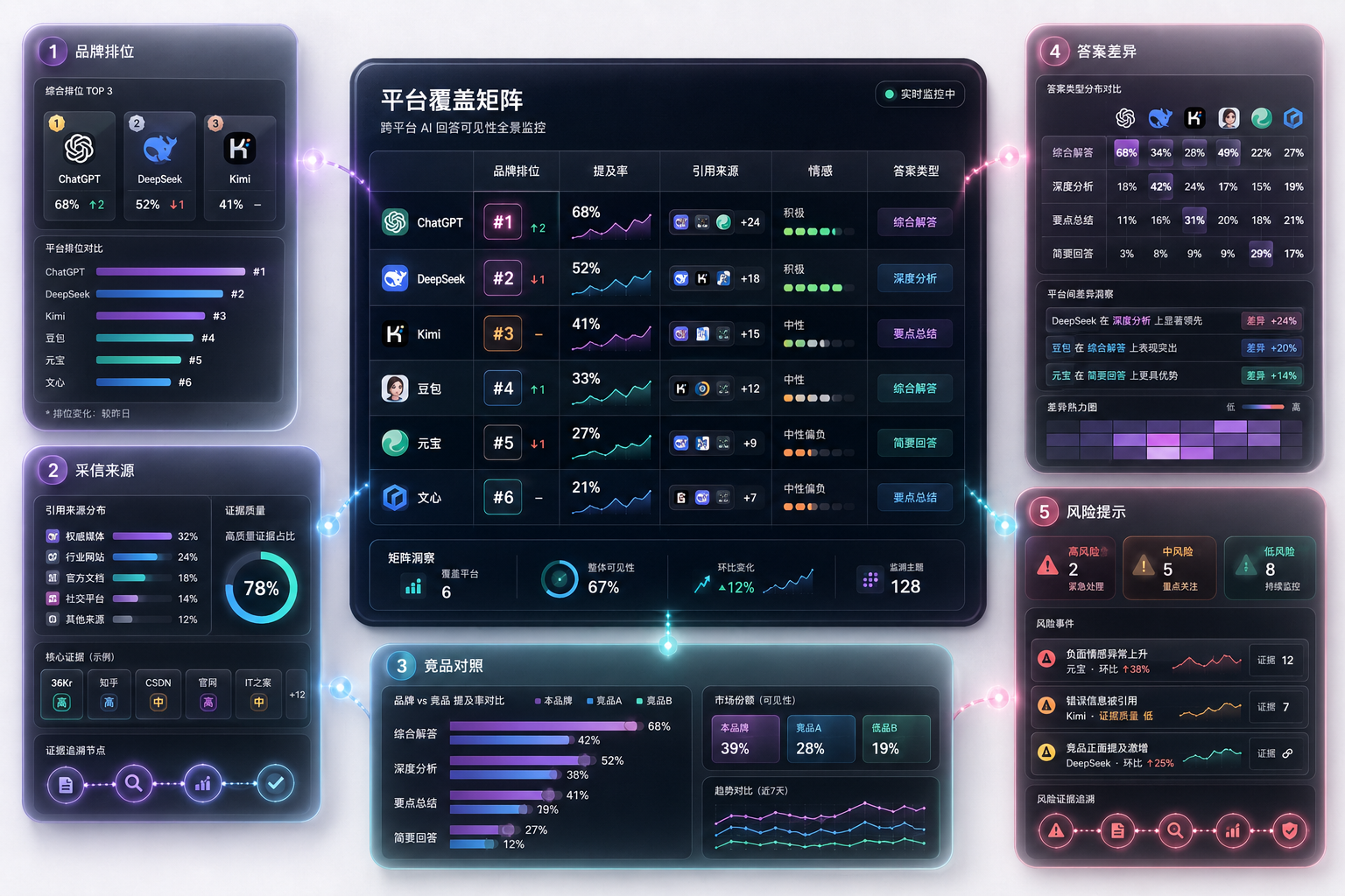ZerGeo 跨平台 AI 可见度矩阵